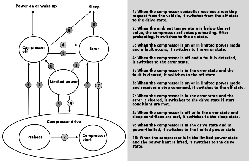 Schematic diagram of compressor state transition